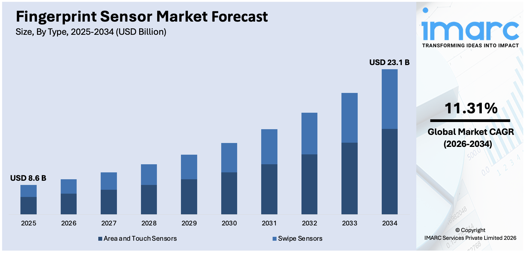 Fingerprint Sensor Market Size